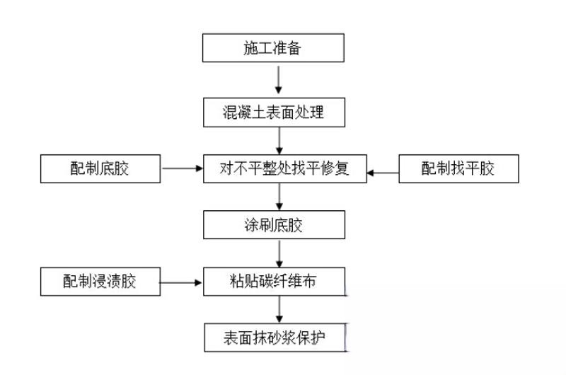 鹿邑碳纤维加固的优势以及使用方法